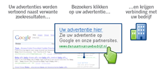 How AdWords works
